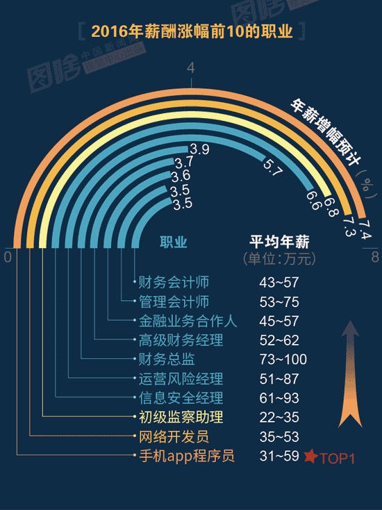 【圖解】2016哪行最賺錢？金融、互聯網領跑中外